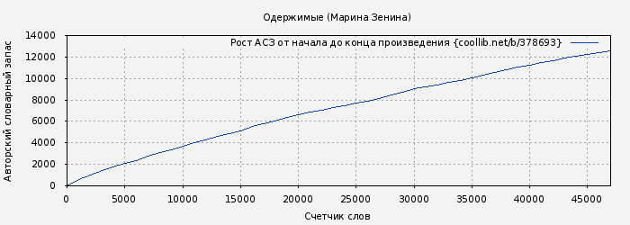 Рост АСЗ книги № 378693: Одержимые (Марина Зенина)