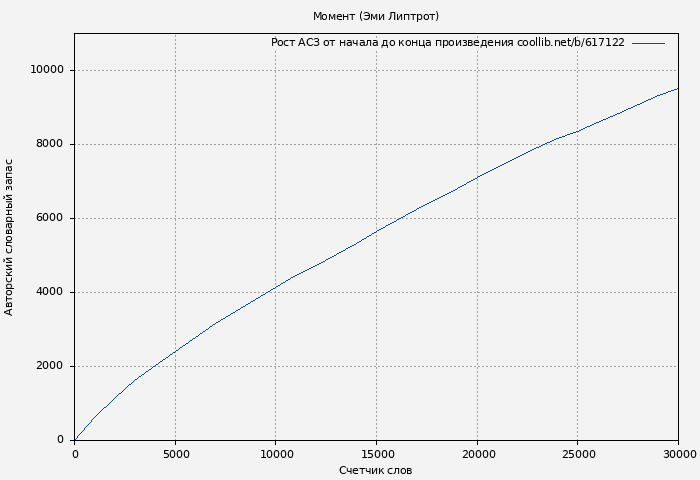Рост АСЗ книги № 617122: Момент (Эми Липтрот)