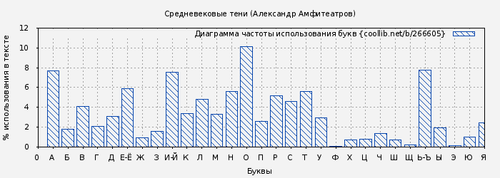 Диаграма использования букв книги № 266605: Средневековые тени (Александр Амфитеатров)