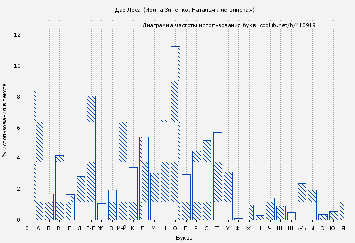 Диаграма использования букв книги № 410919: Дар Леса (Ирина Зиненко)