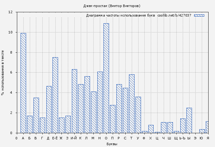 Диаграма использования букв книги № 427037: Джек-простак (Виктор Викторов)