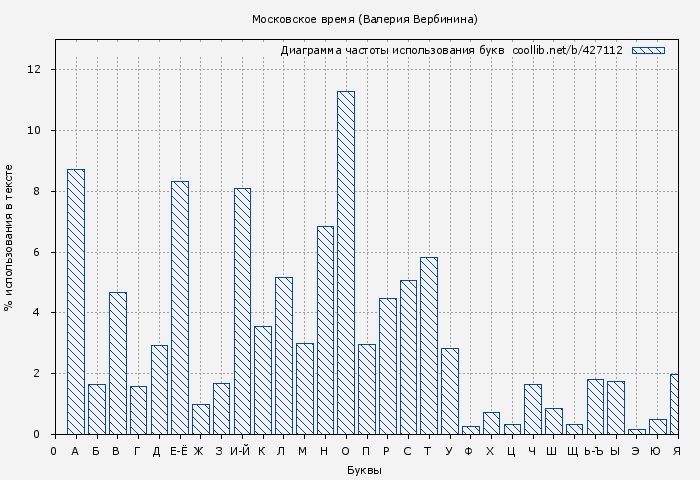 Диаграма использования букв книги № 427112: Московское время (Валерия Вербинина)