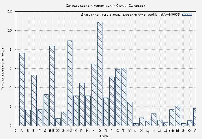 Диаграма использования букв книги № 449935: Самодержавие и конституция (Кирилл Соловьев)