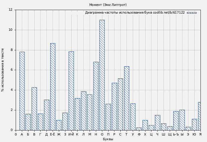 Диаграма использования букв книги № 617122: Момент (Эми Липтрот)