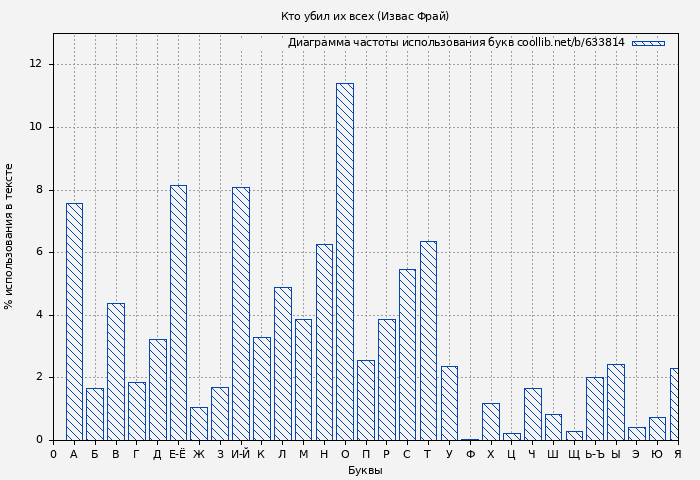 Диаграма использования букв книги № 633814: Кто убил их всех (Извас Фрай)