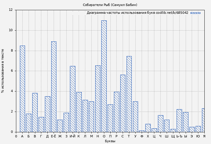 Диаграма использования букв книги № 685042: Собиратели Рыб (Самуил Бабин)