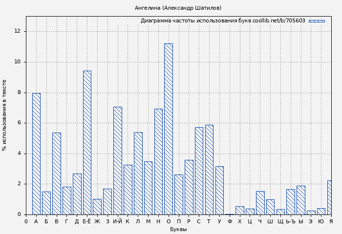 Диаграма использования букв книги № 705603: Ангелина (Александр Шатилов)