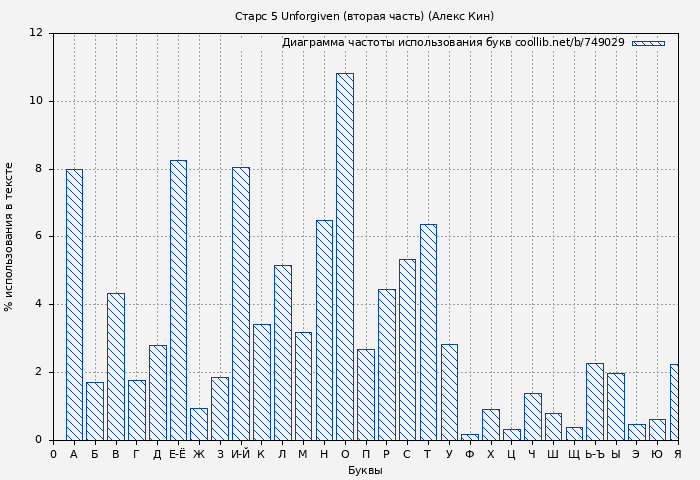 Диаграма использования букв книги № 749029: Старс 5 Unforgiven (вторая часть) (Алекс Кин)