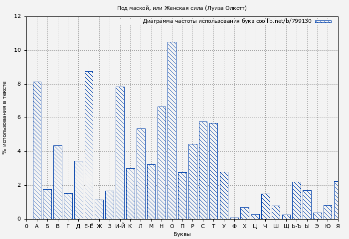 Диаграма использования букв книги № 799130: Под маской, или Женская сила (Луиза Олкотт)