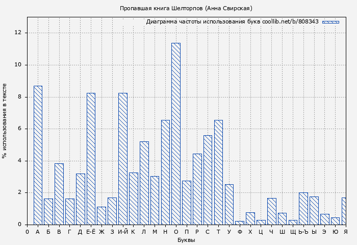 Диаграма использования букв книги № 808343: Пропавшая книга Шелторпов (Анна Свирская)
