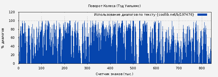 Использование диалогов по тексту книги № 197476: Поворот Колеса (Тэд Уильямс)