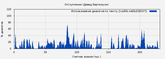 Использование диалогов по тексту книги № 228557: Отступление (Давид Бергельсон)