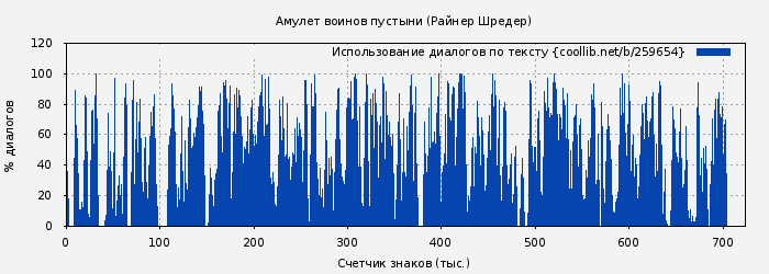 Использование диалогов по тексту книги № 259654: Амулет воинов пустыни (Райнер Шредер)