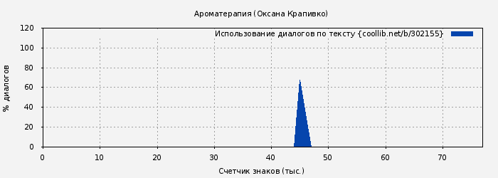 Использование диалогов по тексту книги № 302155: Ароматерапия (Оксана Крапивко)