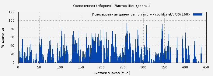 Использование диалогов по тексту книги № 307168: Схевенинген (сборник) (Виктор Шендерович)