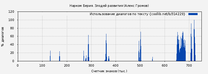 Использование диалогов по тексту книги № 314229: Нарком Берия. Злодей развития (Алекс Громов)
