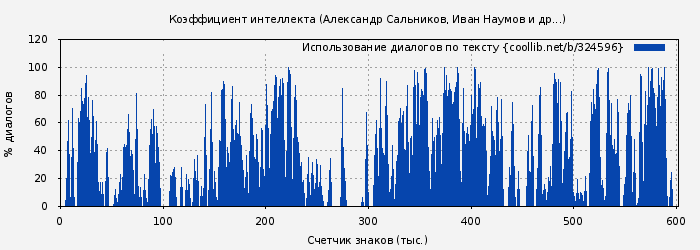 Использование диалогов по тексту книги № 324596: Коэффициент интеллекта (Александр Сальников)