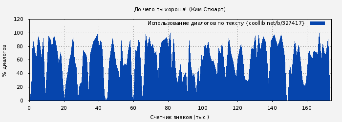 Использование диалогов по тексту книги № 327417: До чего ты хороша! (Ким Стюарт)