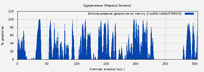 Использование диалогов по тексту книги № 378693: Одержимые (Марина Зенина)
