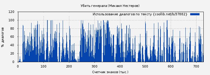 Использование диалогов по тексту книги № 37882: Убить генерала (Михаил Нестеров)
