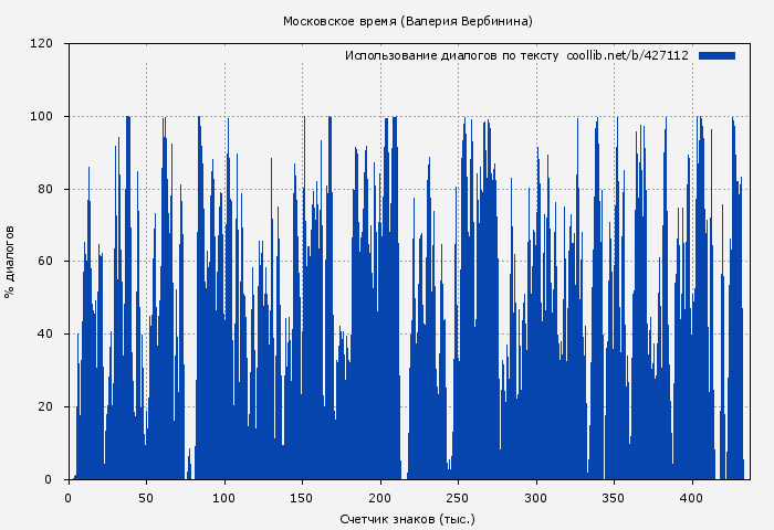 Использование диалогов по тексту книги № 427112: Московское время (Валерия Вербинина)