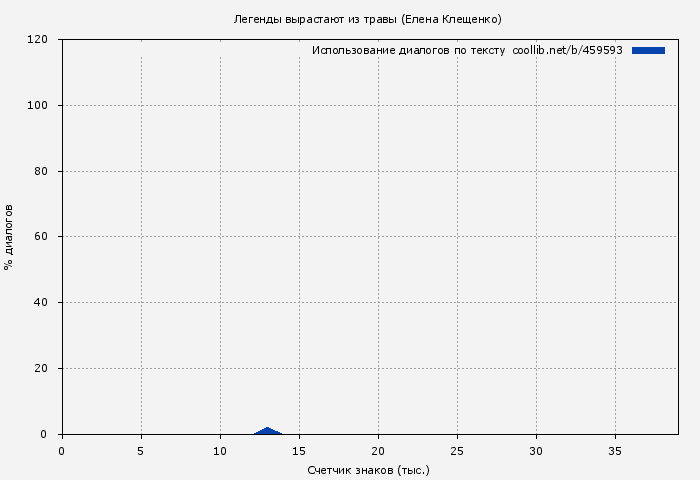 Использование диалогов по тексту книги № 459593: Легенды вырастают из травы (Елена Клещенко)