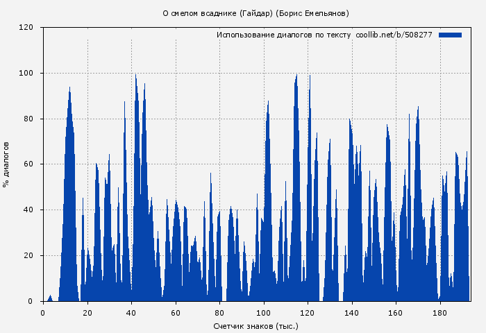 Использование диалогов по тексту книги № 508277: О смелом всаднике (Гайдар) (Борис Емельянов)