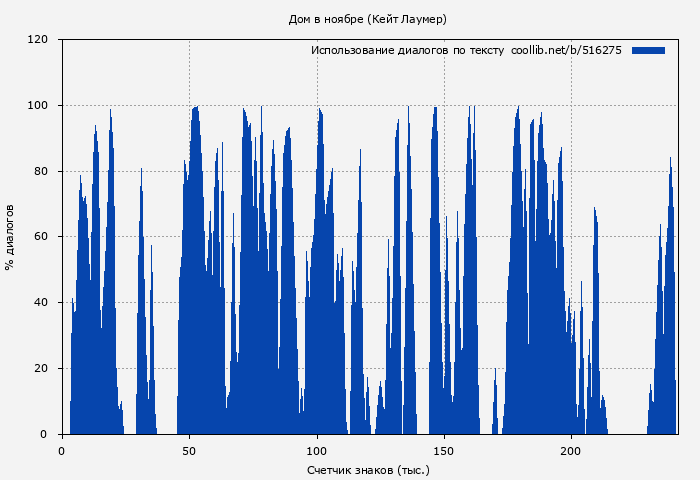 Использование диалогов по тексту книги № 516275: Дом в ноябре (Кейт Лаумер)