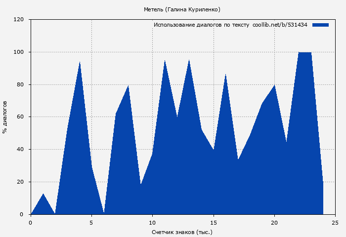 Использование диалогов по тексту книги № 531434: Метель (Галина Куриленко)