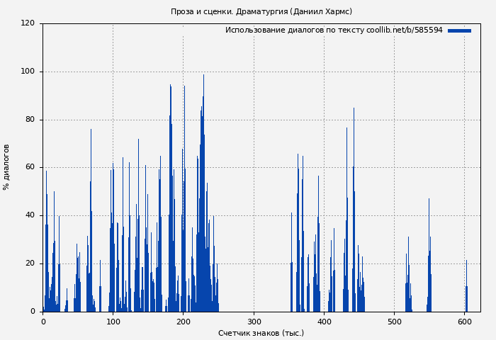 Использование диалогов по тексту книги № 585594: Проза и сценки. Драматургия (Даниил Хармс)