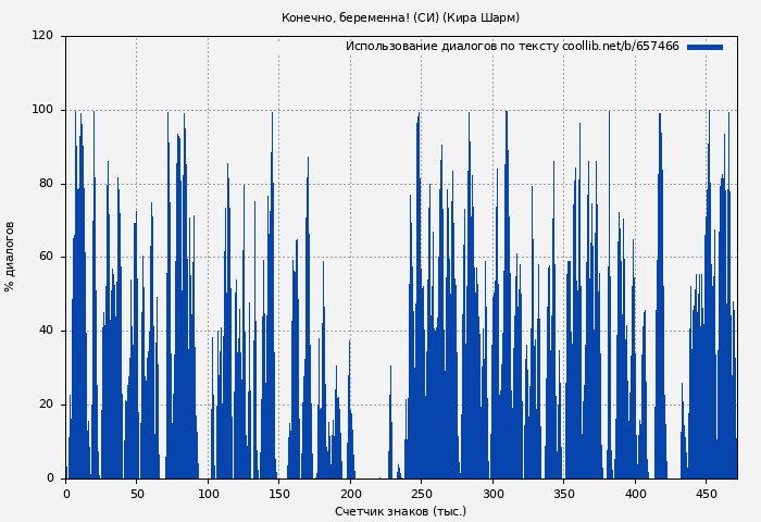 Использование диалогов по тексту книги № 657466: Конечно, беременна! (СИ) (Кира Шарм)
