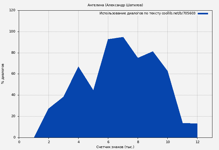 Использование диалогов по тексту книги № 705603: Ангелина (Александр Шатилов)