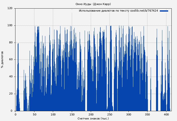 Использование диалогов по тексту книги № 767424: Окно Иуды  (Джон Карр)