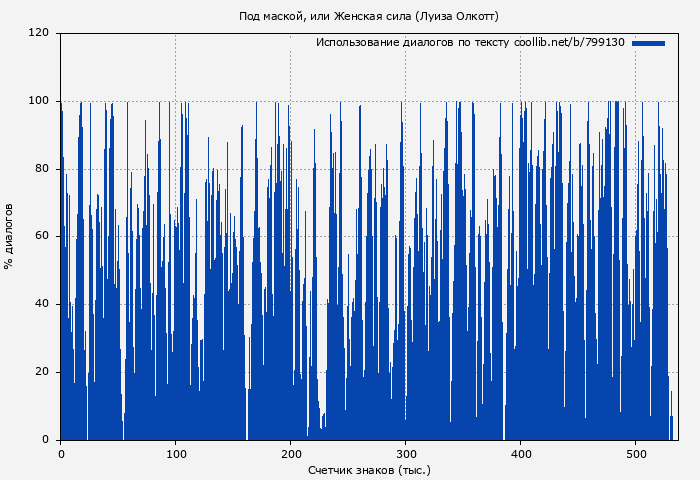 Использование диалогов по тексту книги № 799130: Под маской, или Женская сила (Луиза Олкотт)