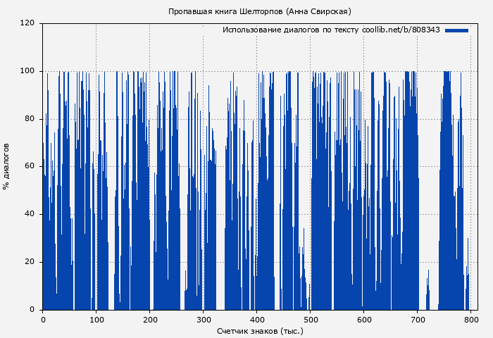 Использование диалогов по тексту книги № 808343: Пропавшая книга Шелторпов (Анна Свирская)