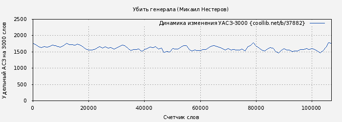Удельный АСЗ-3000 книги № 37882: Убить генерала (Михаил Нестеров)