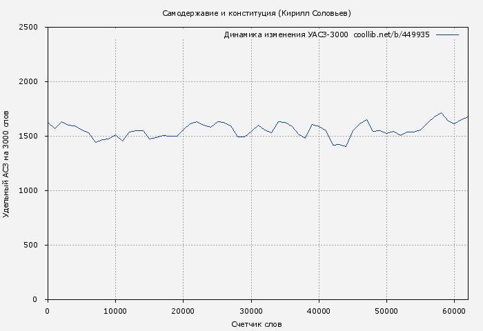 Удельный АСЗ-3000 книги № 449935: Самодержавие и конституция (Кирилл Соловьев)