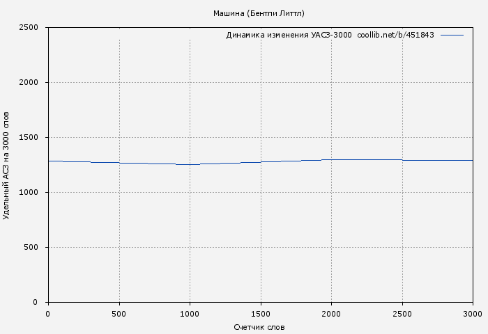 Удельный АСЗ-3000 книги № 451843: Машина (Бентли Литтл)
