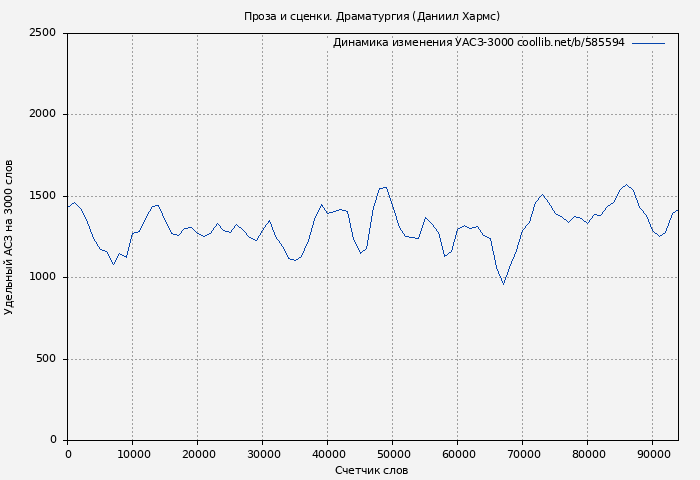 Удельный АСЗ-3000 книги № 585594: Проза и сценки. Драматургия (Даниил Хармс)