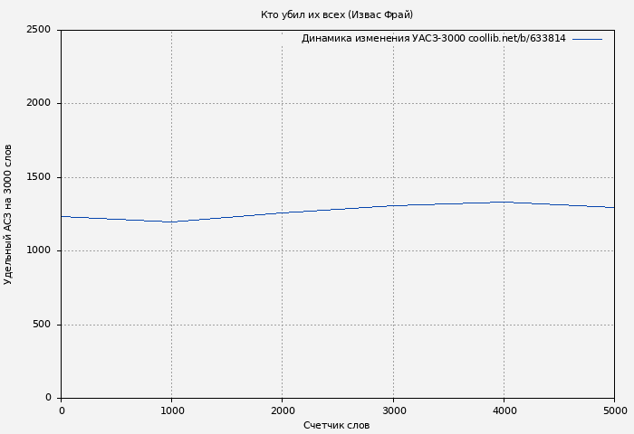 Удельный АСЗ-3000 книги № 633814: Кто убил их всех (Извас Фрай)