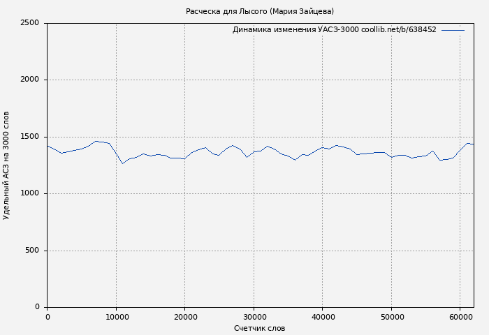 Удельный АСЗ-3000 книги № 638452: Расческа для Лысого (Мария Зайцева)