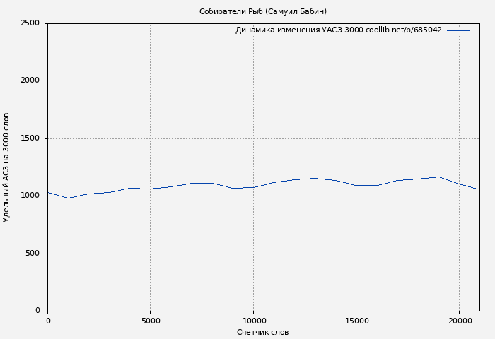 Удельный АСЗ-3000 книги № 685042: Собиратели Рыб (Самуил Бабин)