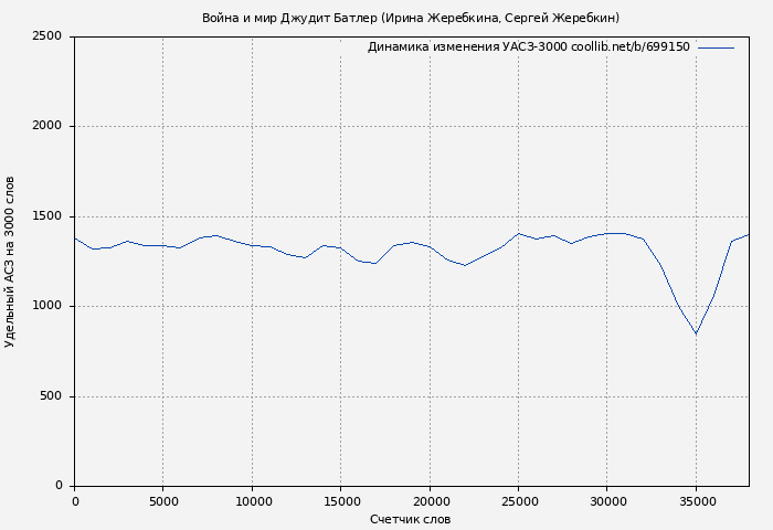 Удельный АСЗ-3000 книги № 699150: Война и мир Джудит Батлер (Ирина Жеребкина)