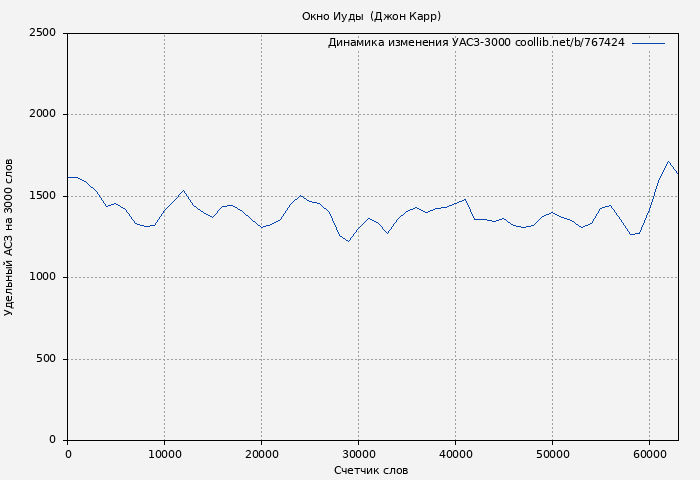 Удельный АСЗ-3000 книги № 767424: Окно Иуды  (Джон Карр)