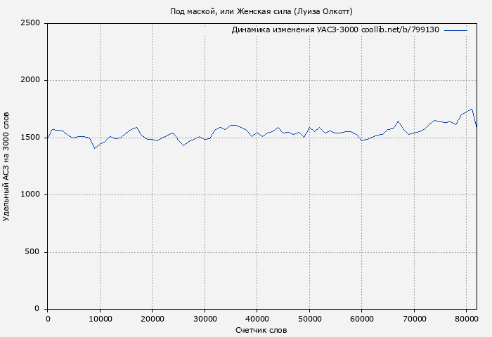 Удельный АСЗ-3000 книги № 799130: Под маской, или Женская сила (Луиза Олкотт)