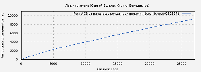 Рост АСЗ книги № 232527: Лёд и пламень (Сергей Волков)