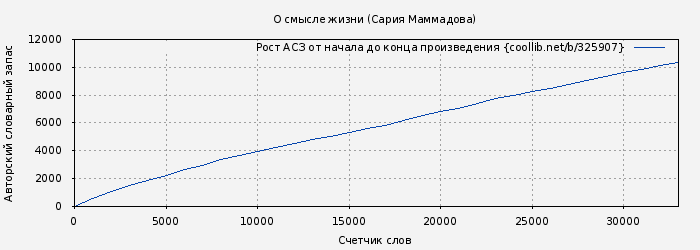 Рост АСЗ книги № 325907: О смысле жизни (Сария Маммадова)