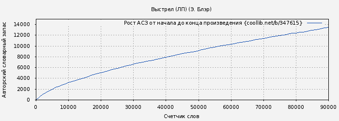 Рост АСЗ книги № 347615: Выстрел (ЛП) (Э. Блэр)