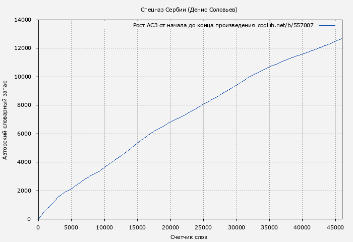 Рост АСЗ книги № 557007: Спецназ Сербии (Денис Соловьев)