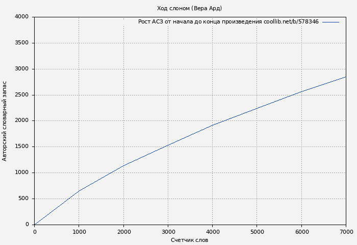 Рост АСЗ книги № 578346: Ход слоном (Вера Ард)
